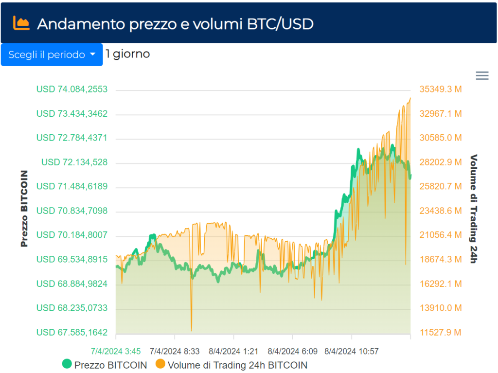 Bitcoin valore in tempo reale e analisi tecnica semplificata Bitcoin valore in tempo reale e analisi tecnica semplificata