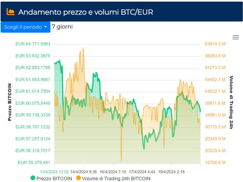 Bitcoin, l'halving è arrivato: cos'è e cosa succede ora