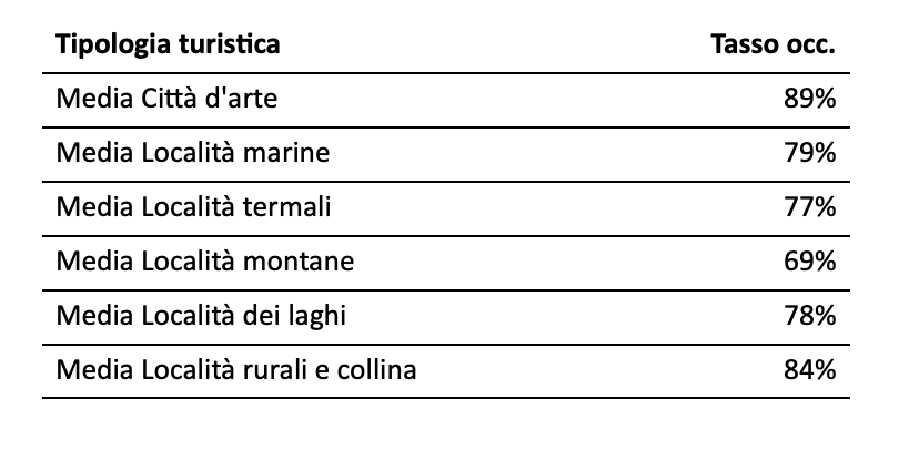 Fonte: Assoturismo Confesercenti