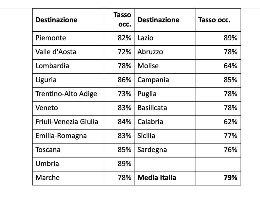 Fonte: Assoturismo Confesercenti