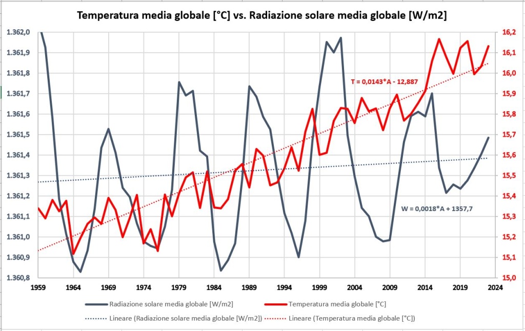 Grafico 2