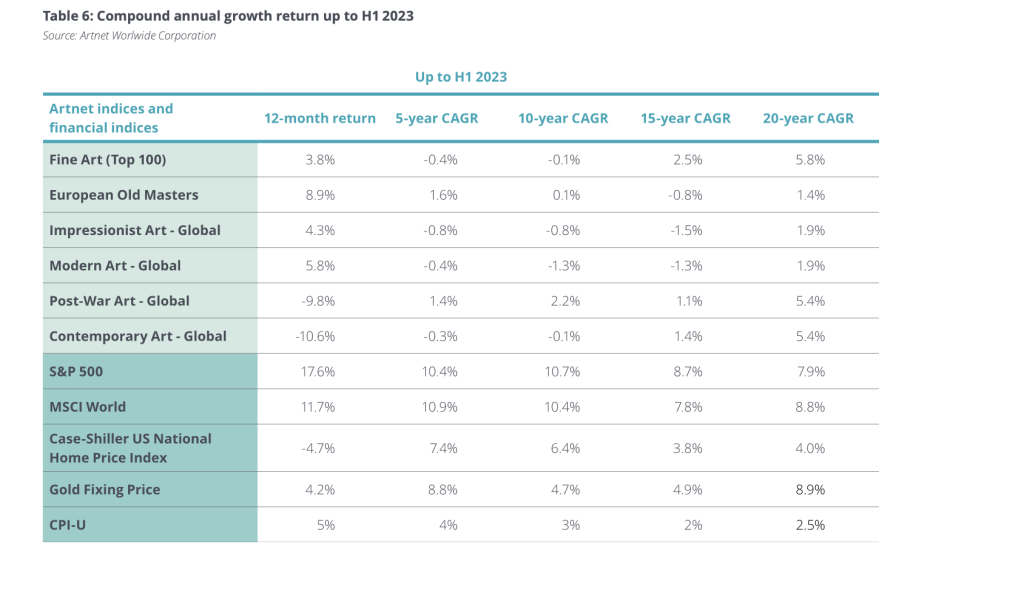 Fonte: Deloitte -"Il mercato dell'arte e dei beni da collezione - Report 2024"