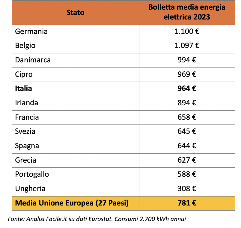 Fonte: Facile.it