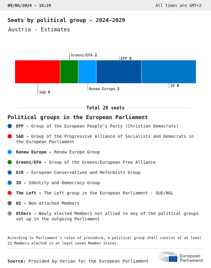 Proiezioni Austria 1