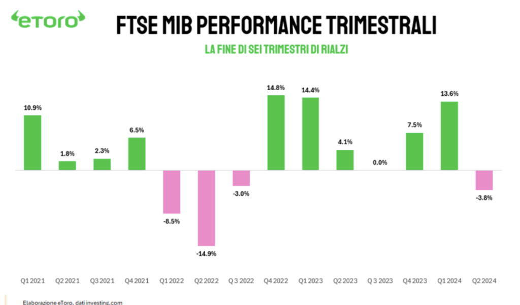Elaborazione eToro dati investing.com