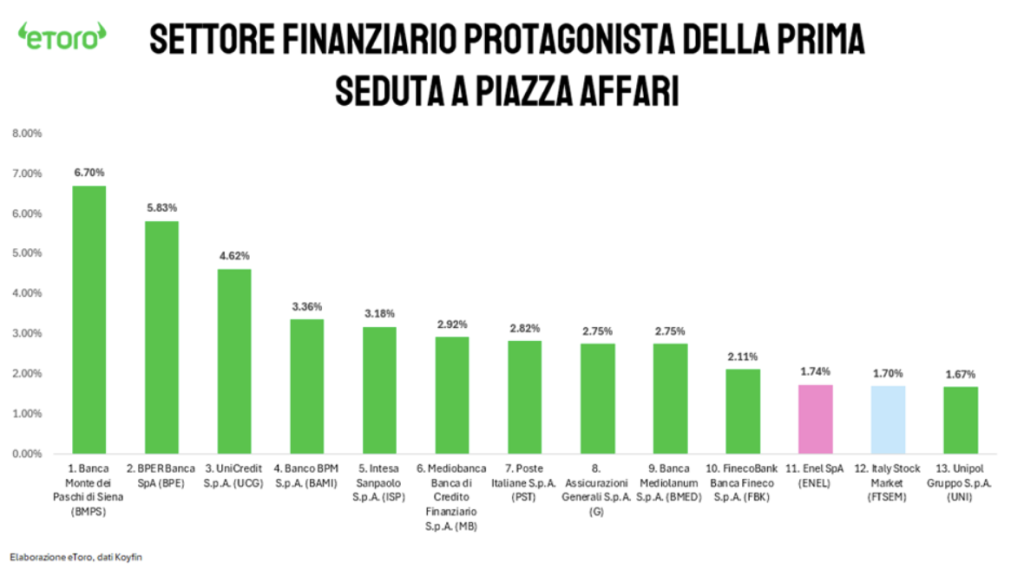 Piazza affari settore finanziario