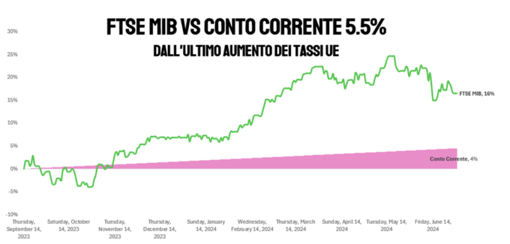 Ftse Mib
