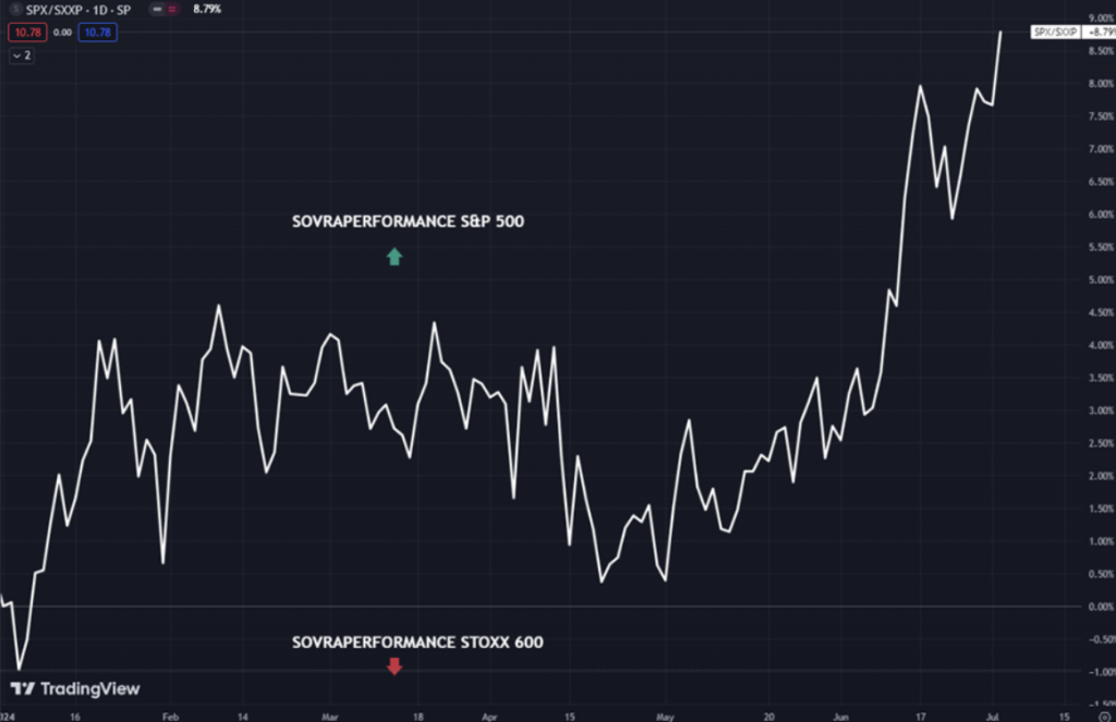 Grafico S&P