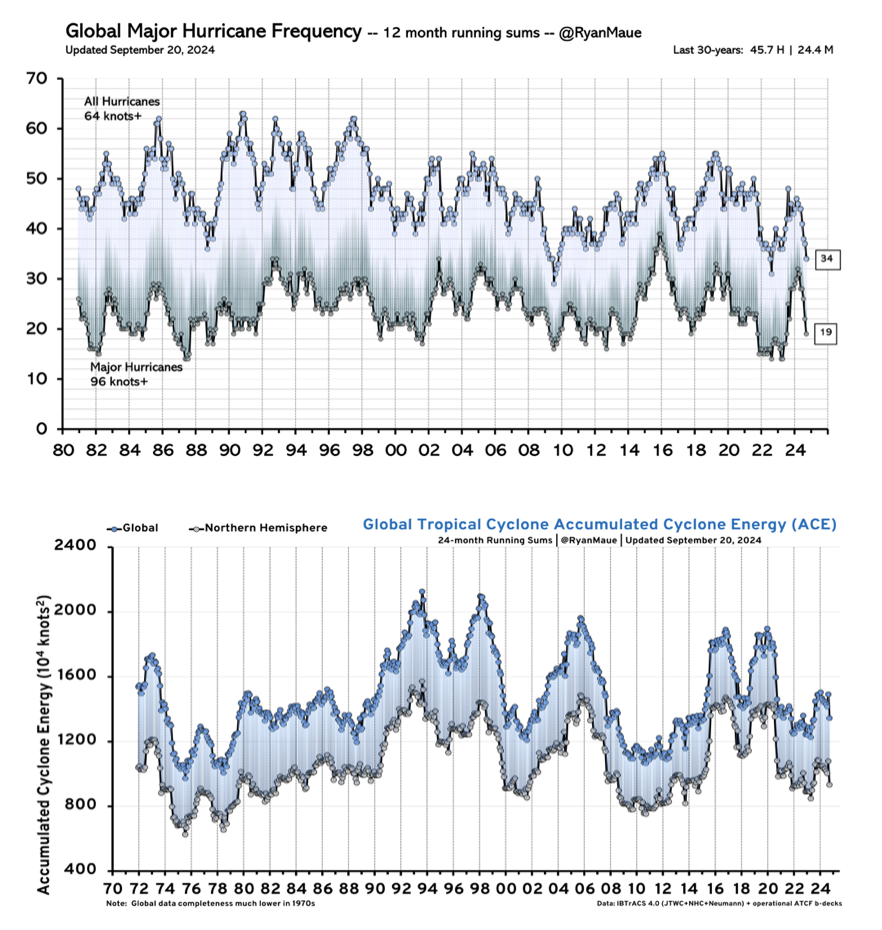 Grafico uragani