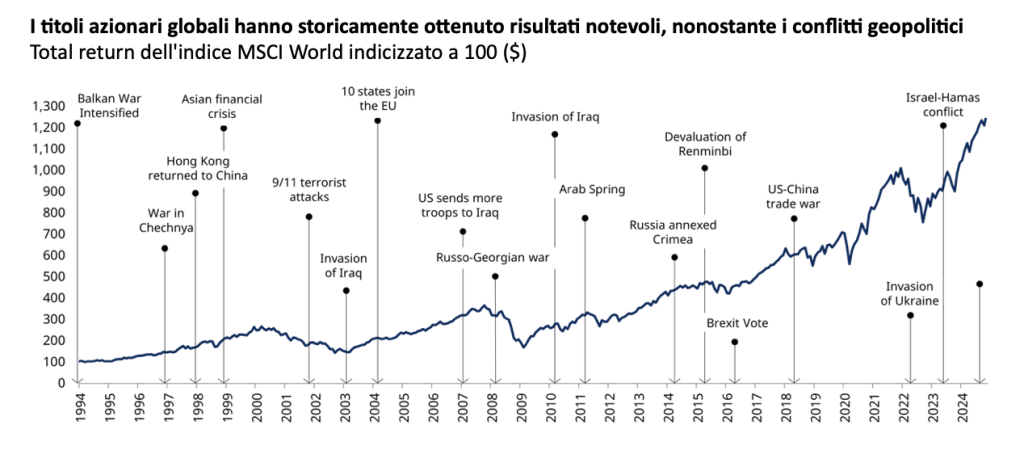 Fonte: Schroders