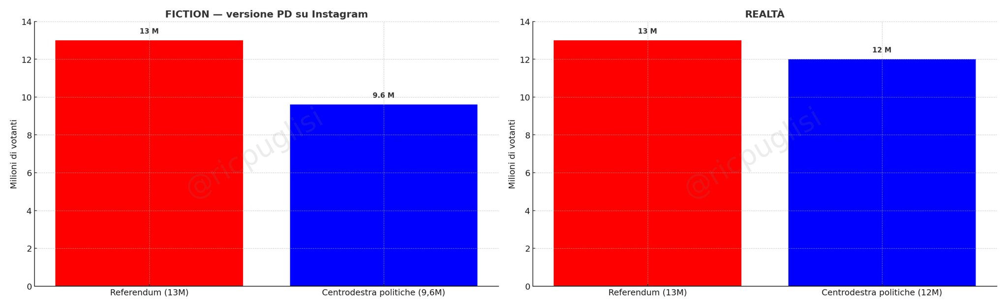 Grafico Pd