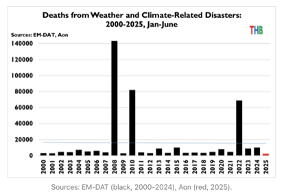 tabella clima morti