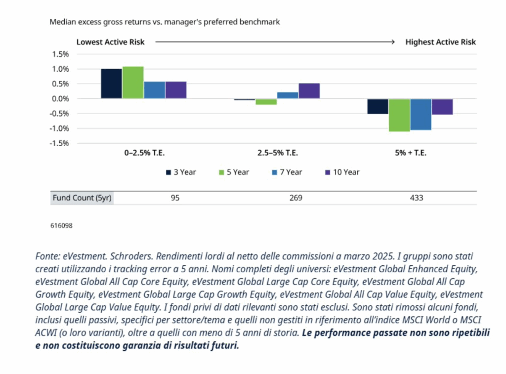 Fonte: Schroders