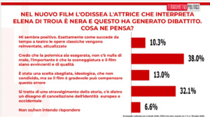 Termometro politico