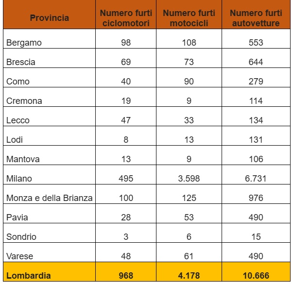 furti auto lombardia