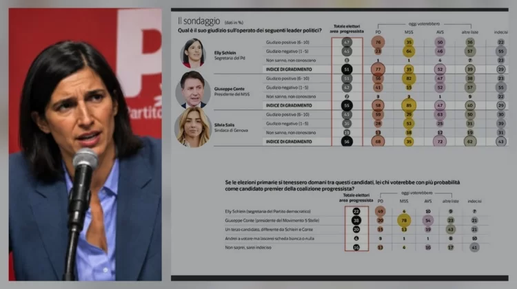 Un sondaggio gela Schlein. E l’asse M5s-Avs la stringe all’angolo