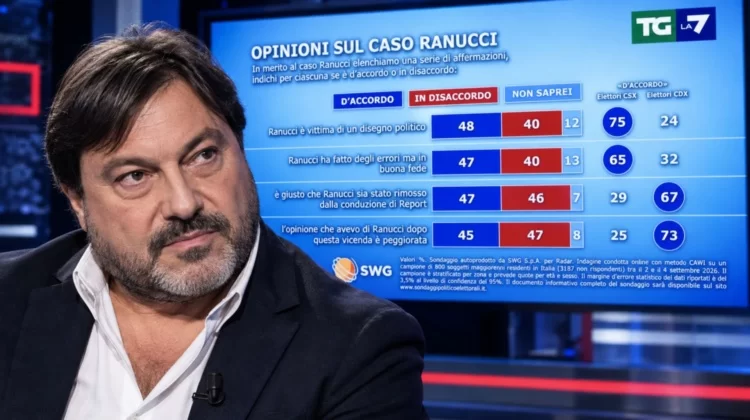 “Un disegno politico”. Ma il sondaggio gela Ranucci